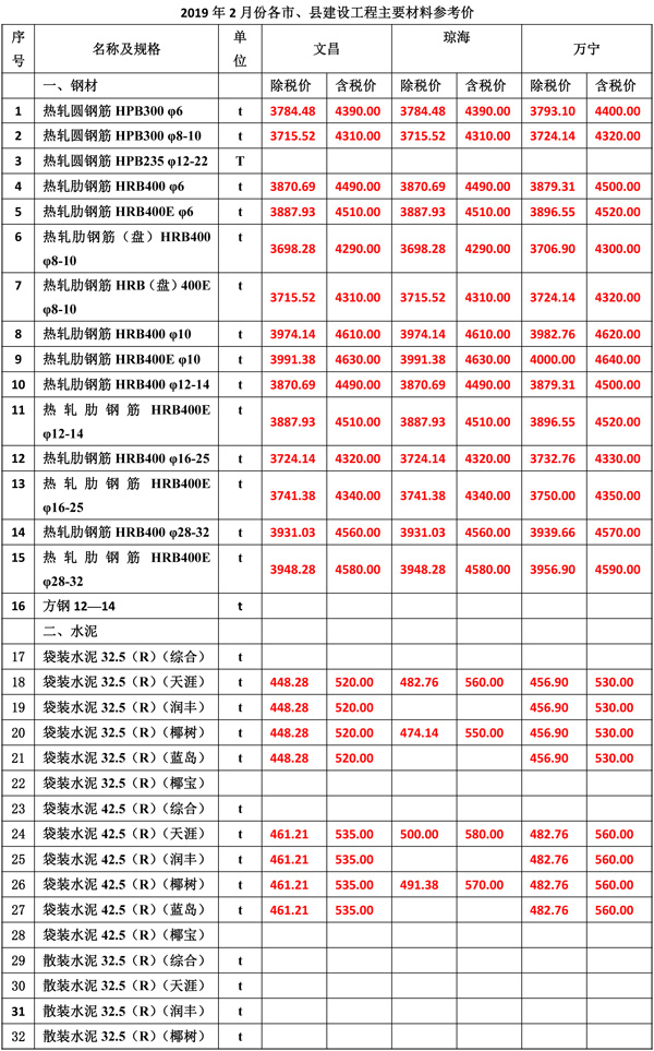 2019年2月份海南工程造價信息-3wps圖片.jpg