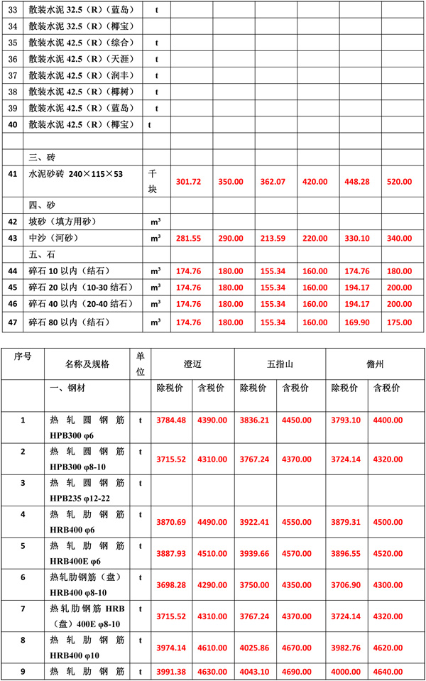 2019年2月份海南工程造價信息-4wps圖片.jpg