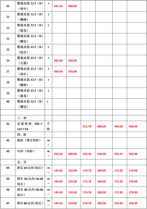 2019年2月份海南工程造價信息-6wps圖片.jpg