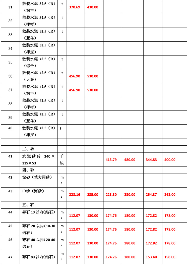 2019年3月份海南工程造價信息-6wps圖片.jpg