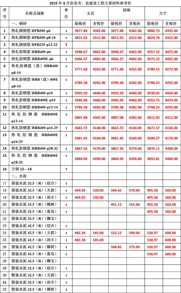 2019年9月份海南工程造價信息(1)-3_看圖王.jpg