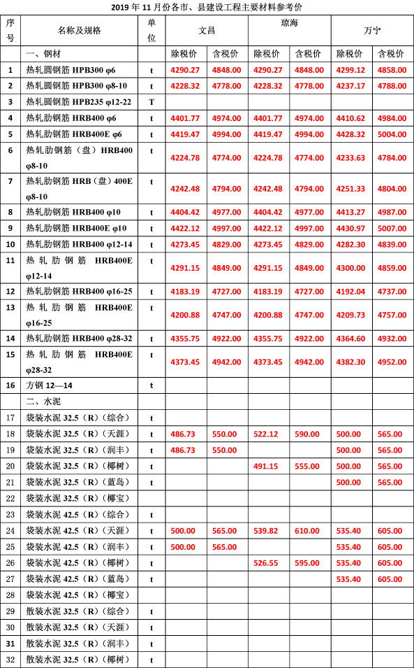 2019年11月份海南工程造價信息-3_看圖王.jpg