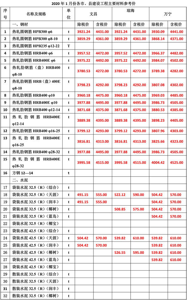 2020年1月份海南工程造價(jià)信息-3_看圖王.jpg