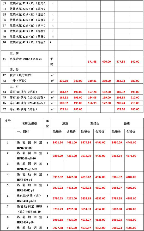 2020年1月份海南工程造價(jià)信息-4_看圖王.jpg