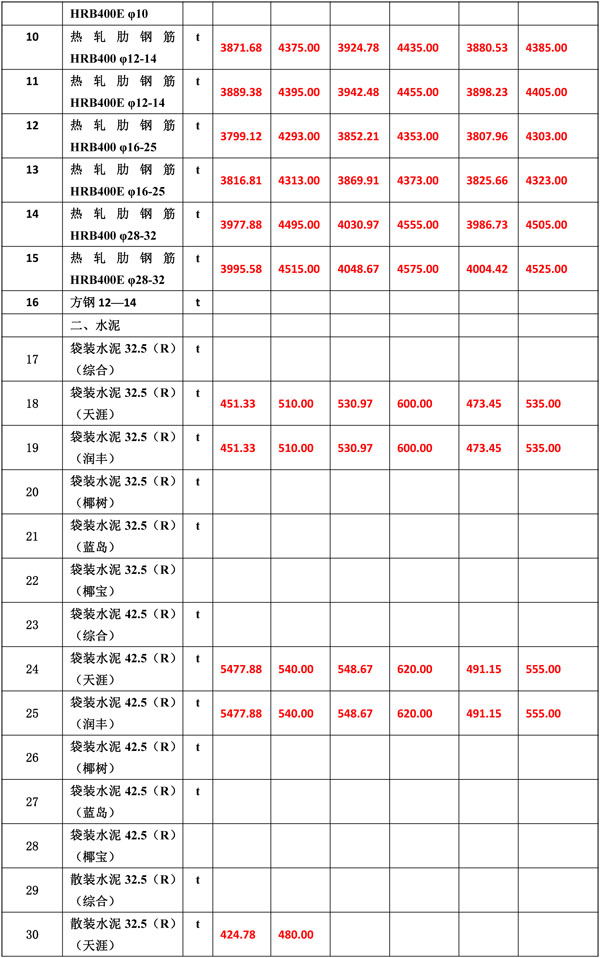 2020年1月份海南工程造價(jià)信息-5_看圖王.jpg