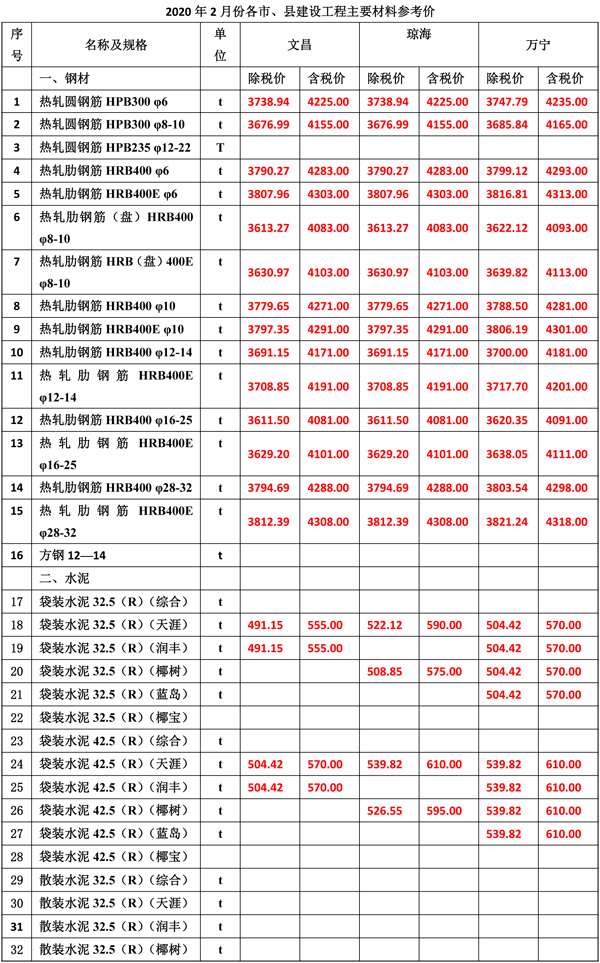 2020年2月份海南工程造價(jià)信息-3_wps圖片.jpg