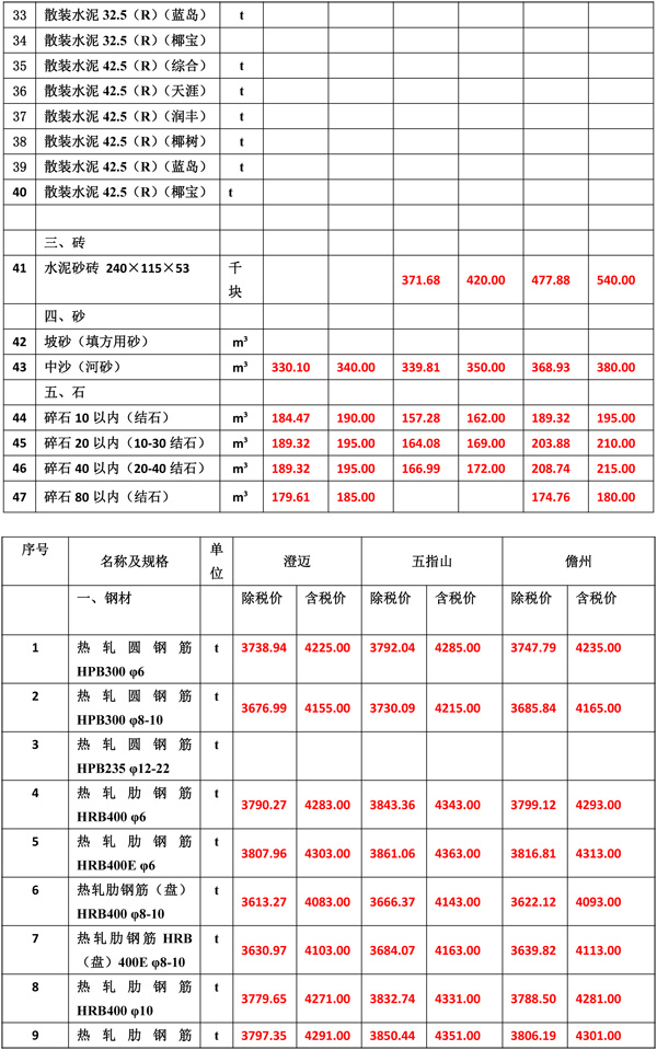 2020年2月份海南工程造價(jià)信息-4_wps圖片.jpg