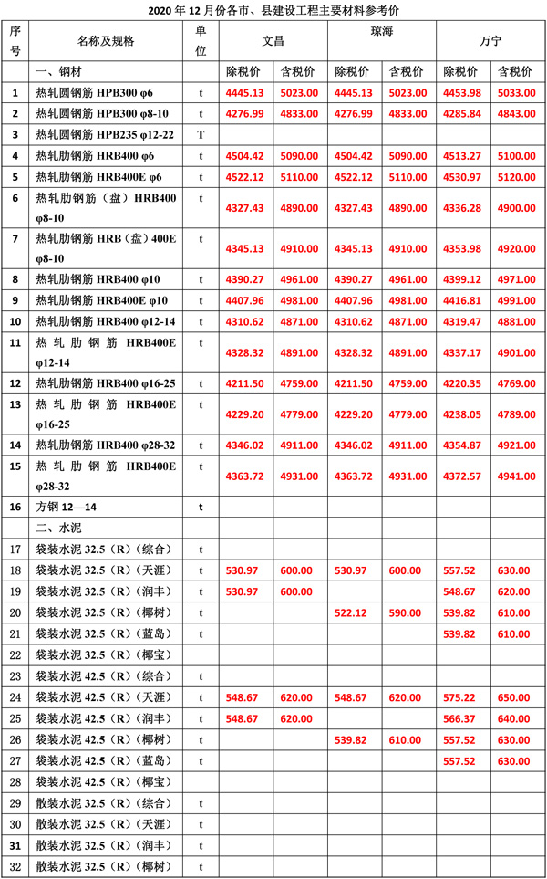 2020年12月份海南工程造價(jià)信息-3_wps圖片.jpg