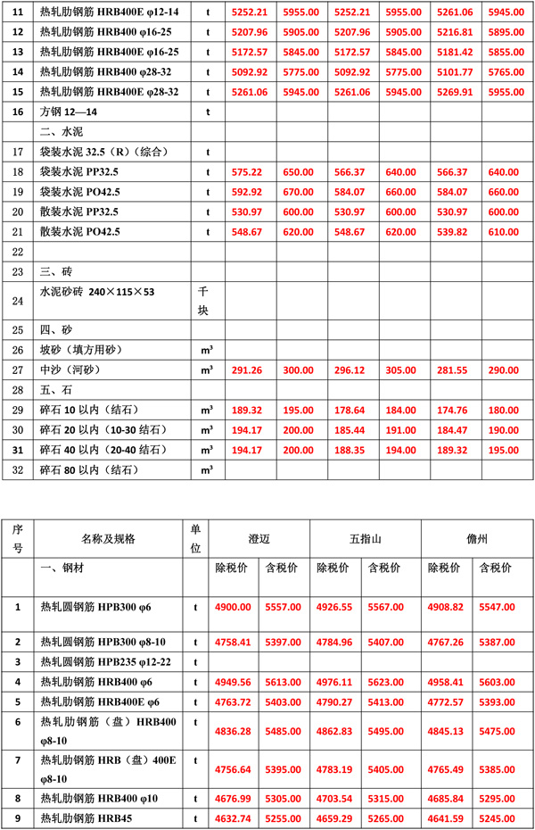 2022年2月份海南工程造價信息-3.jpg