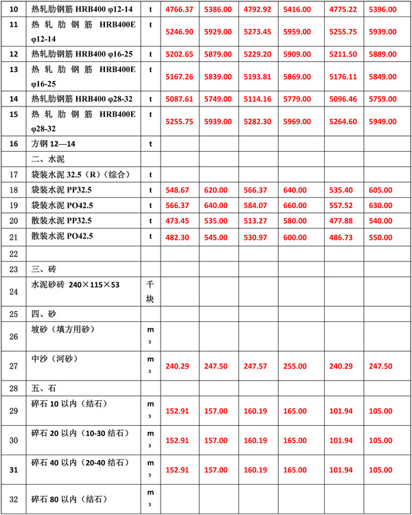 2022年3月份海南工程造價信息-4.jpg