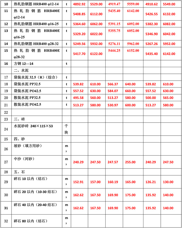 2022年4月份海南工程造價信息-4.jpg