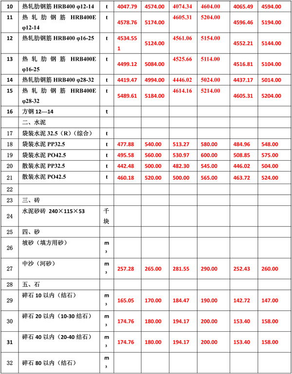 2022年7月份海南工程造價信息-4.jpg