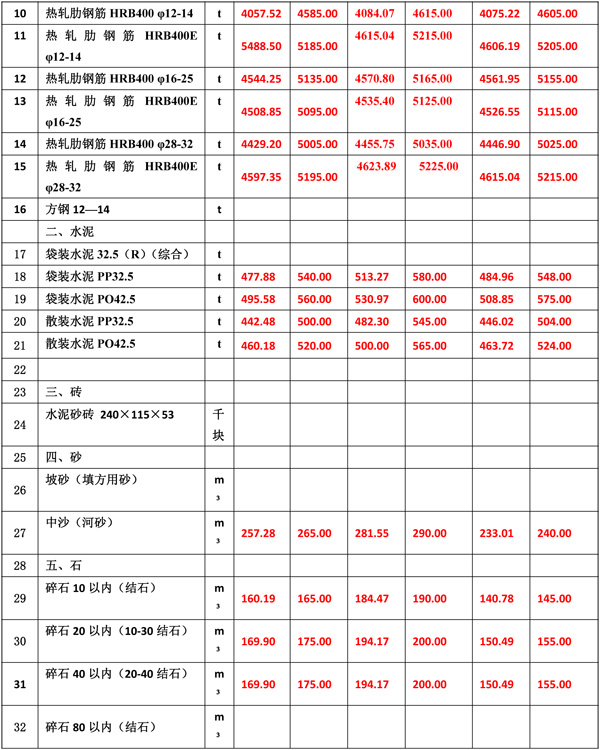 2022年8月份海南工程造價信息-4.jpg