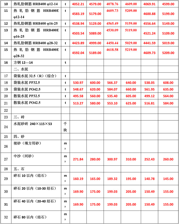 2022年10月份海南工程造價信息-4.jpg