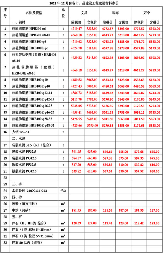 2023年12月份海南工程造價信息-2.jpg