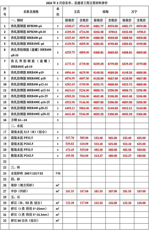 2024年3月份海南工程造價信息-2.jpg